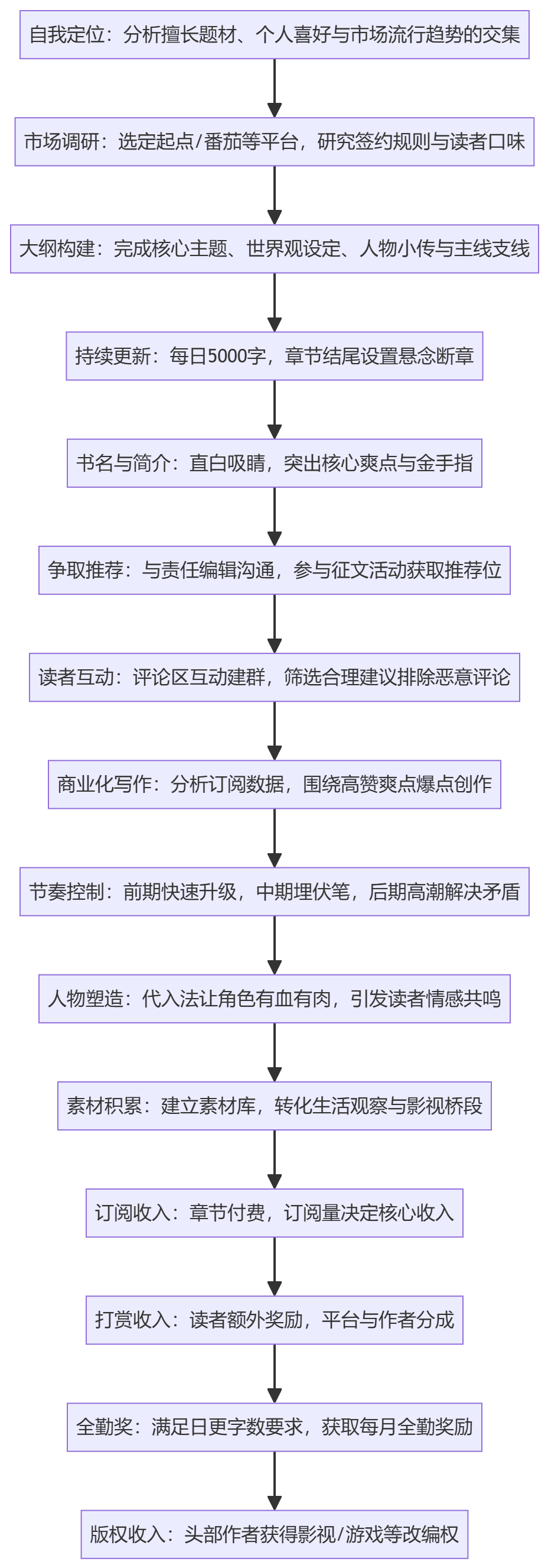 SOP执行流程图